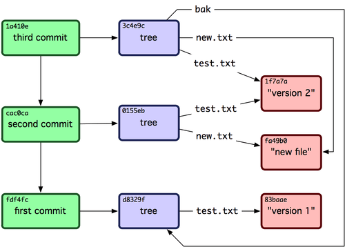 Git object graph